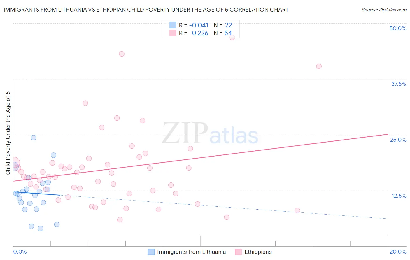Immigrants from Lithuania vs Ethiopian Child Poverty Under the Age of 5
