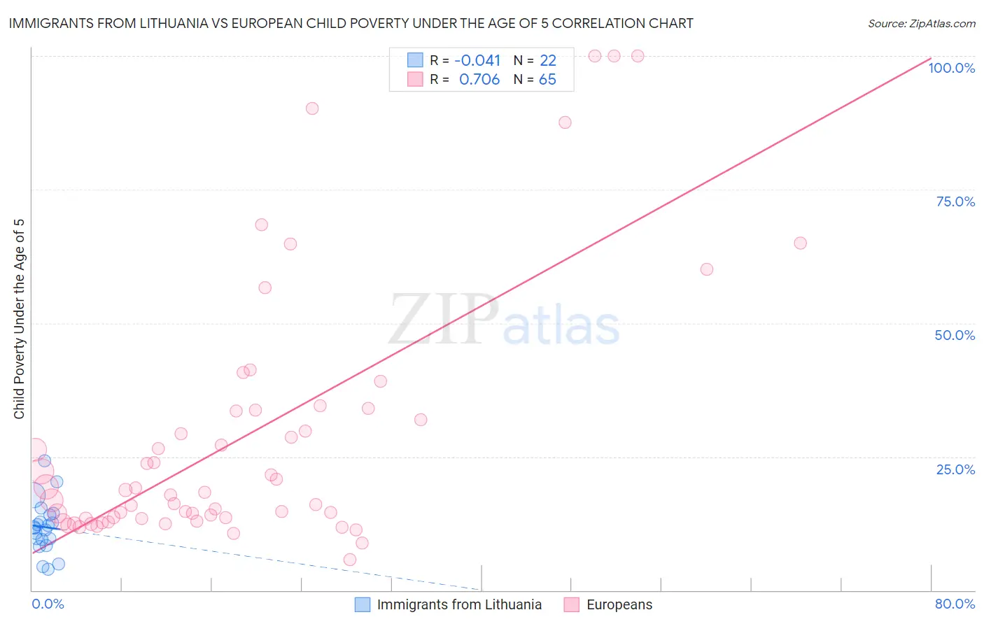 Immigrants from Lithuania vs European Child Poverty Under the Age of 5