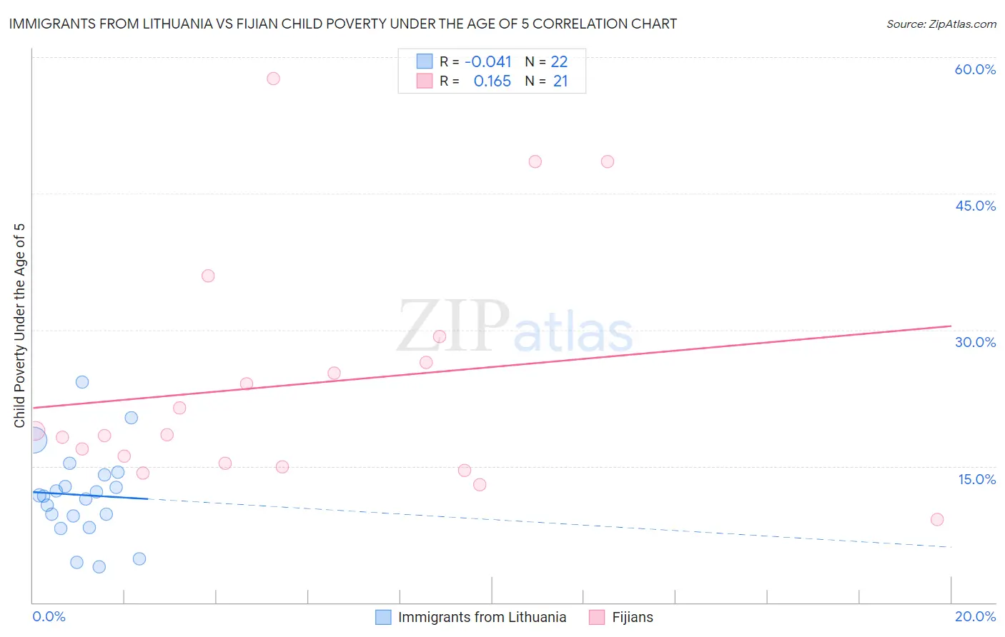 Immigrants from Lithuania vs Fijian Child Poverty Under the Age of 5