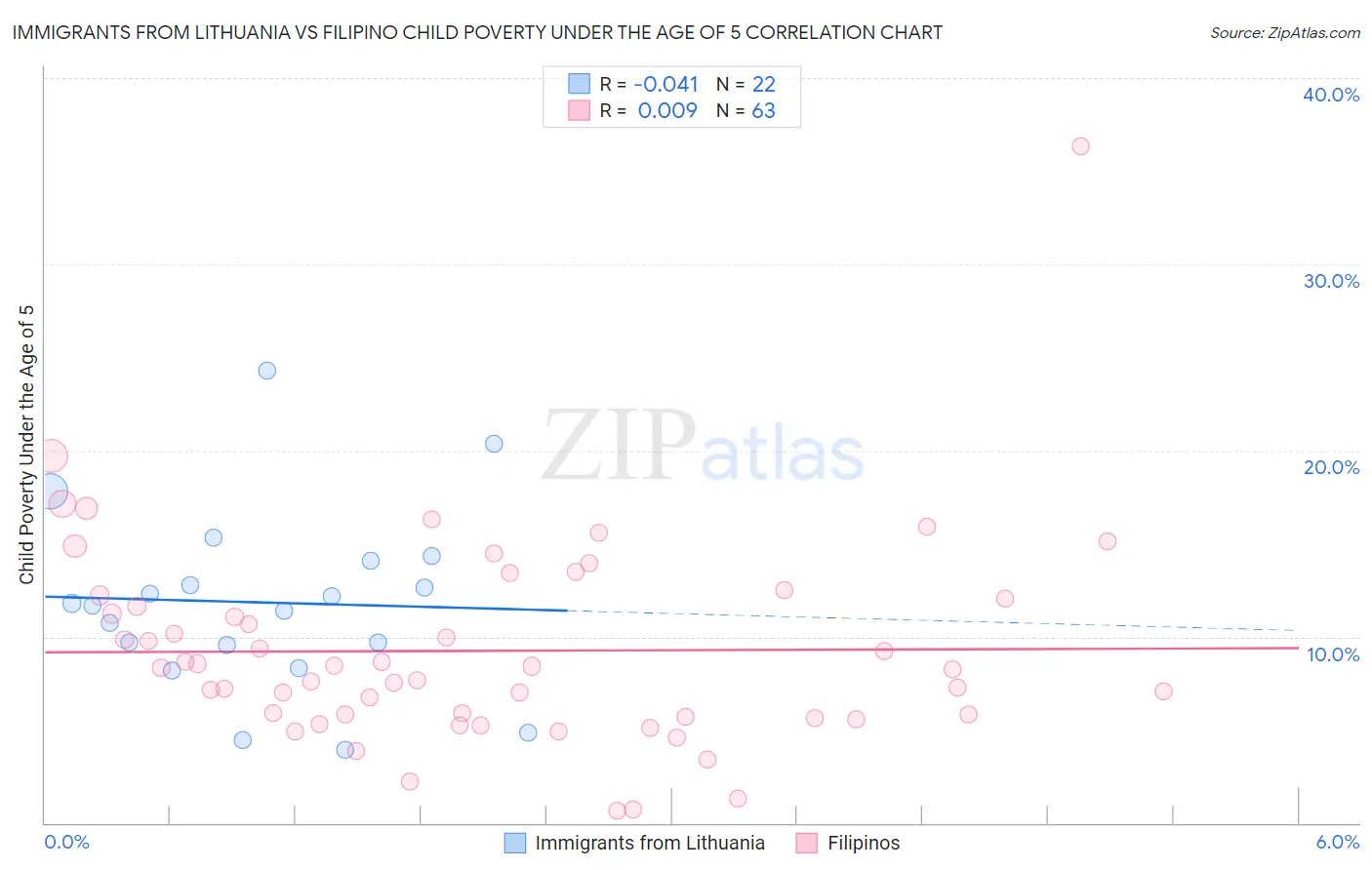 Immigrants from Lithuania vs Filipino Child Poverty Under the Age of 5