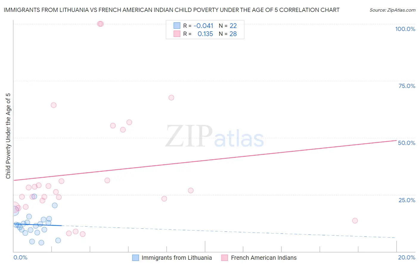 Immigrants from Lithuania vs French American Indian Child Poverty Under the Age of 5