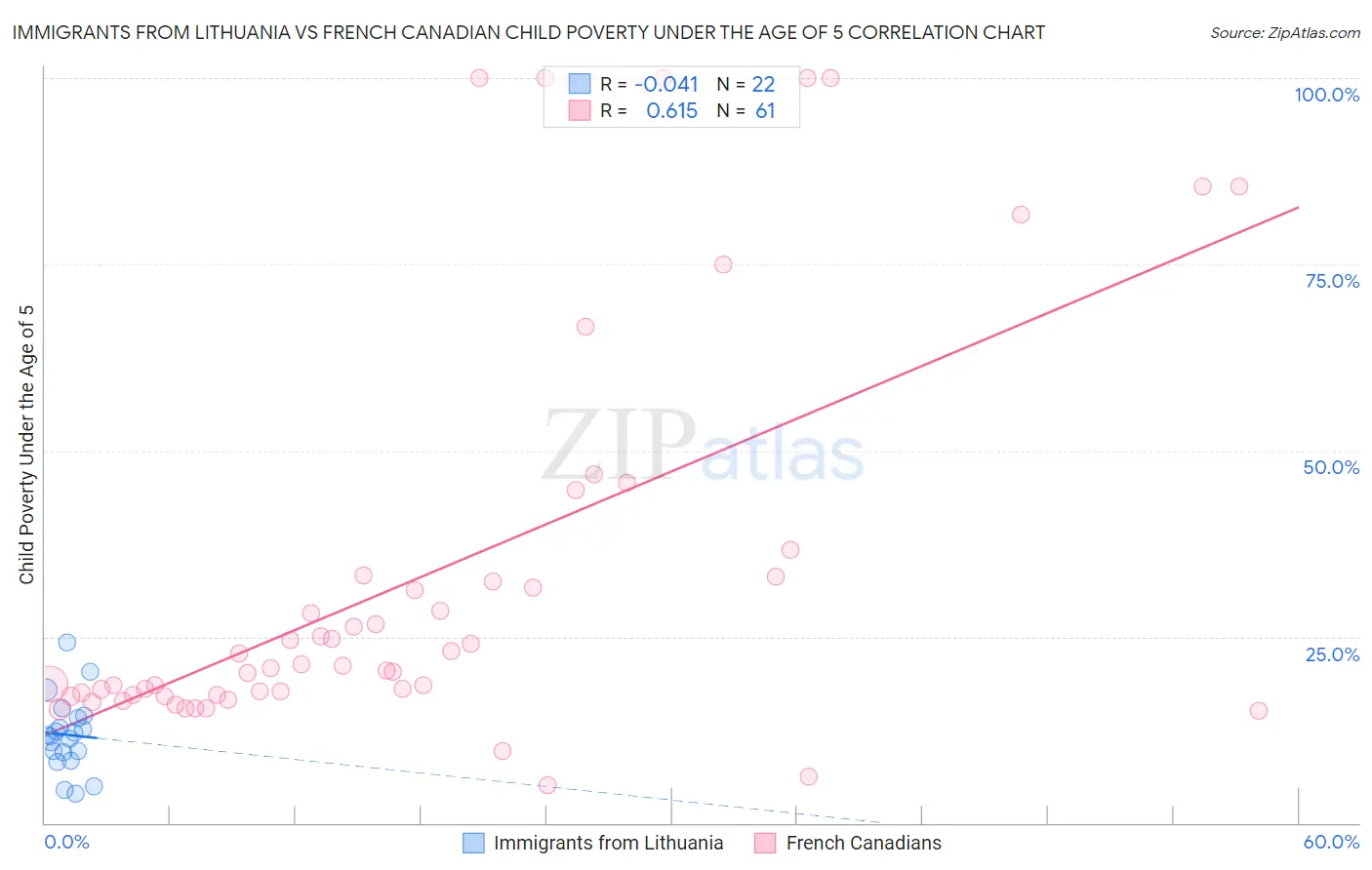 Immigrants from Lithuania vs French Canadian Child Poverty Under the Age of 5