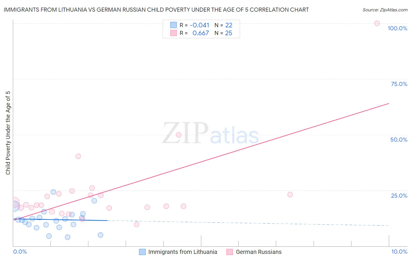 Immigrants from Lithuania vs German Russian Child Poverty Under the Age of 5