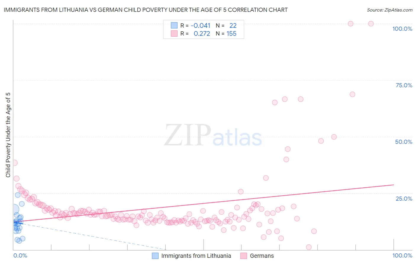 Immigrants from Lithuania vs German Child Poverty Under the Age of 5