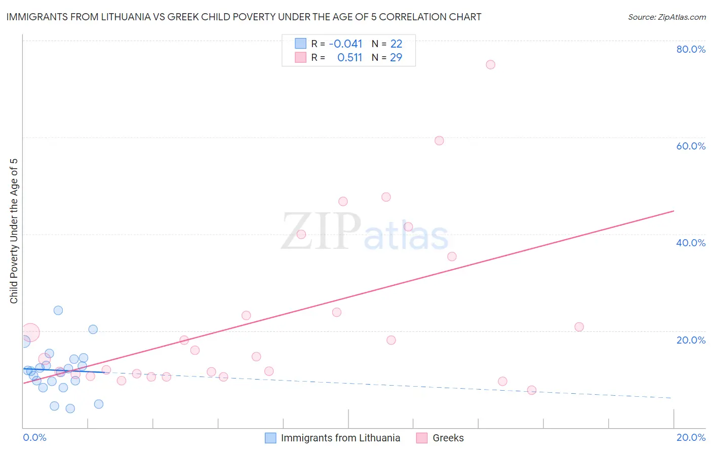 Immigrants from Lithuania vs Greek Child Poverty Under the Age of 5