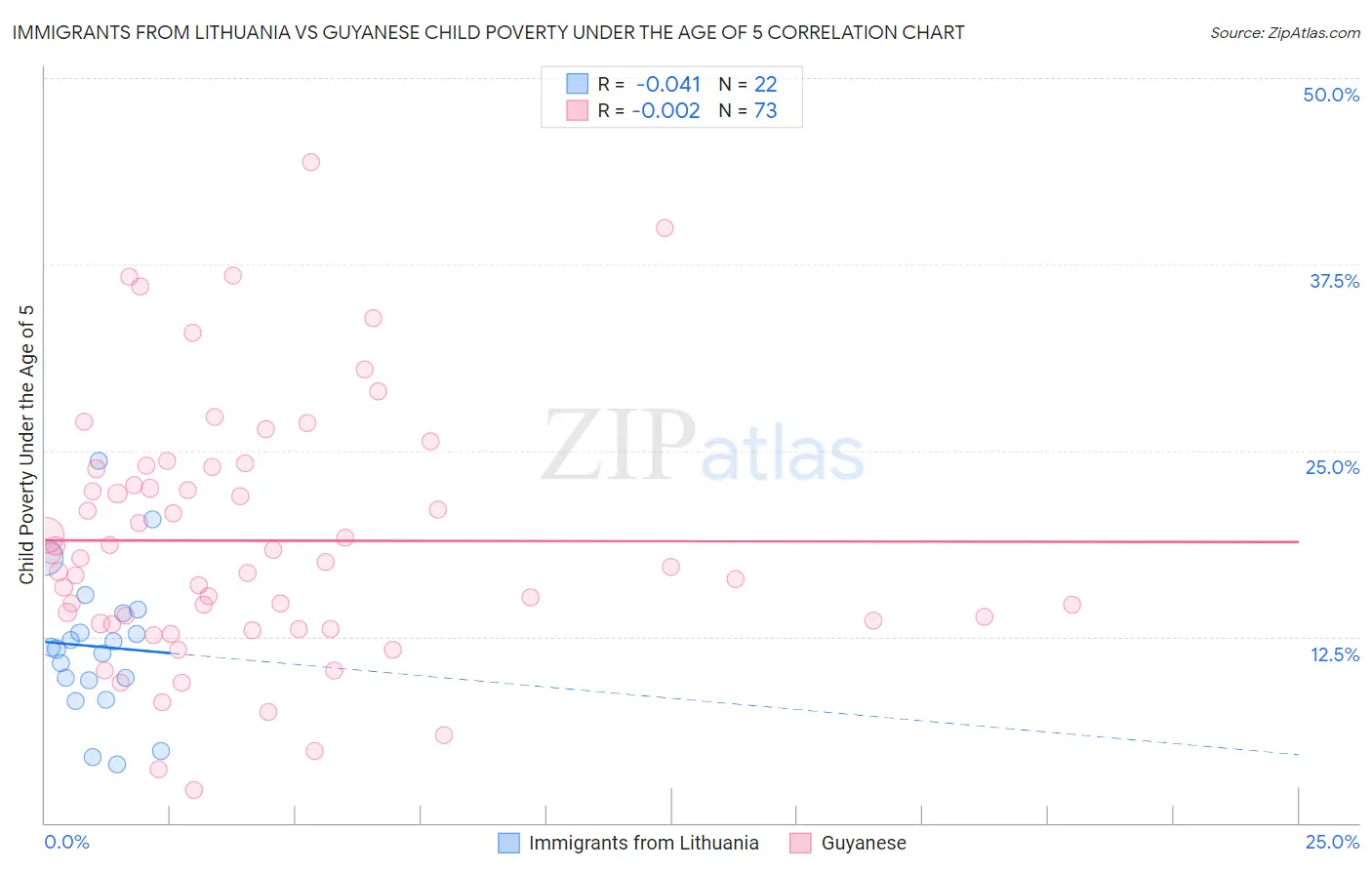 Immigrants from Lithuania vs Guyanese Child Poverty Under the Age of 5