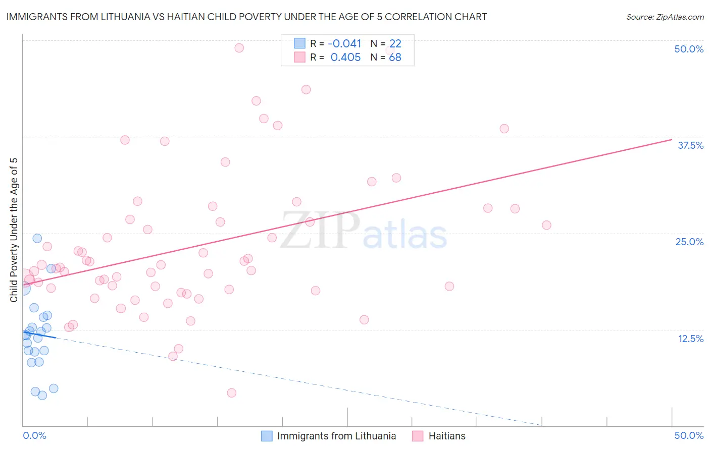 Immigrants from Lithuania vs Haitian Child Poverty Under the Age of 5