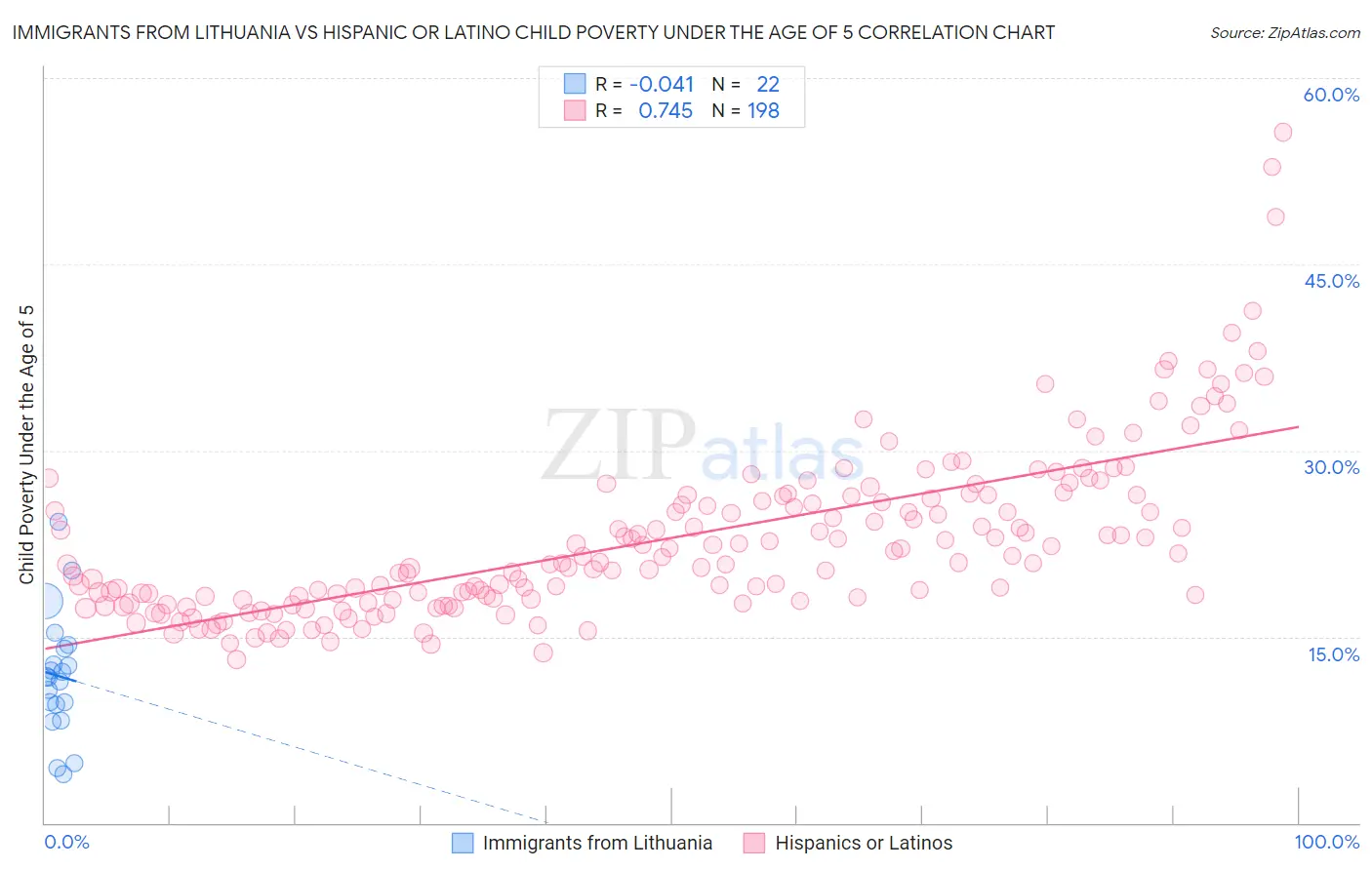 Immigrants from Lithuania vs Hispanic or Latino Child Poverty Under the Age of 5