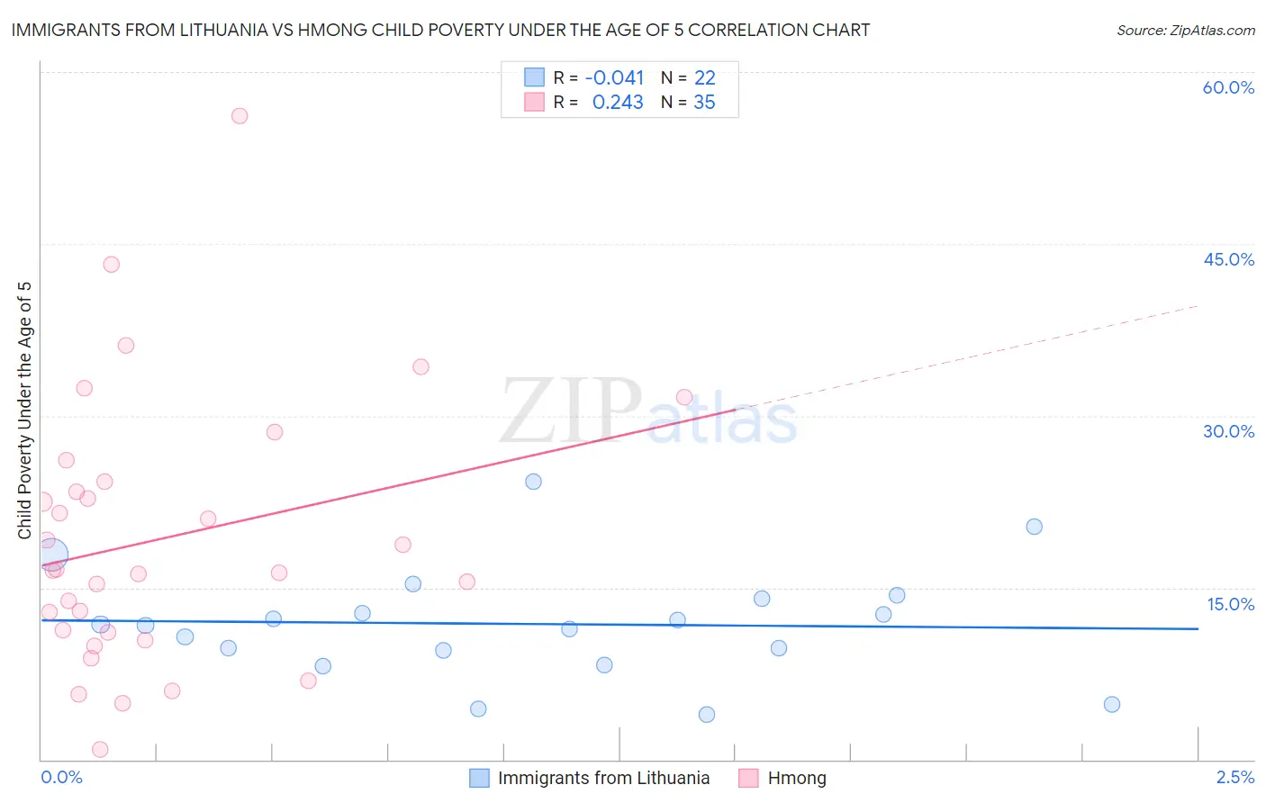 Immigrants from Lithuania vs Hmong Child Poverty Under the Age of 5