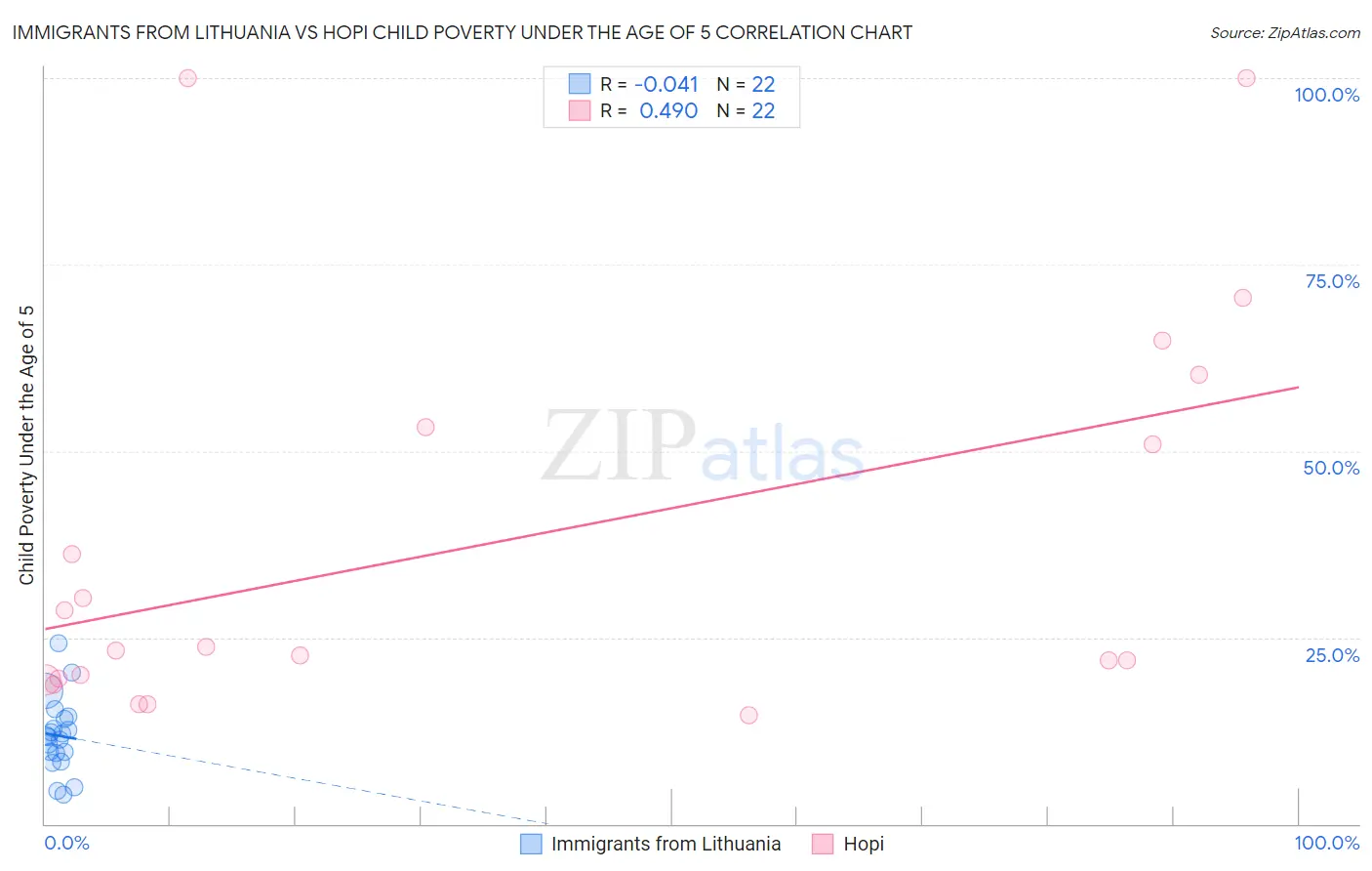 Immigrants from Lithuania vs Hopi Child Poverty Under the Age of 5