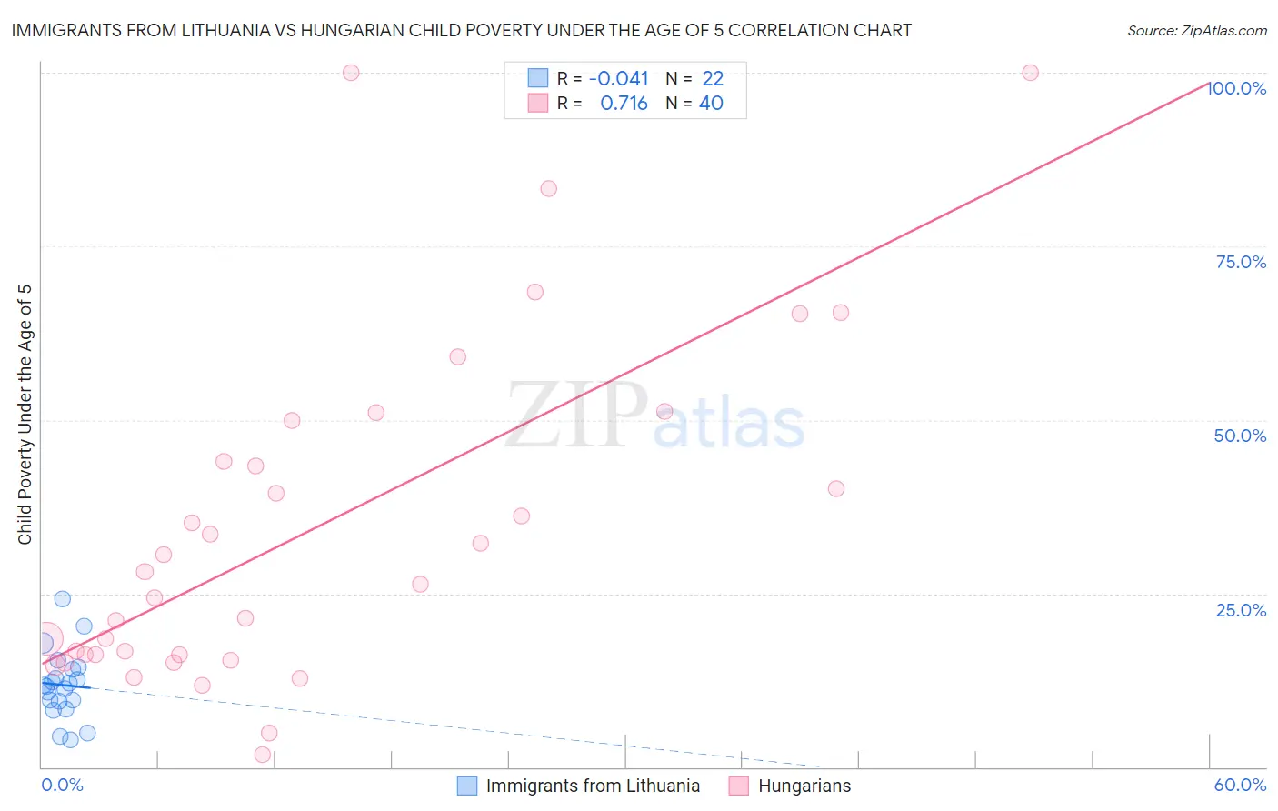 Immigrants from Lithuania vs Hungarian Child Poverty Under the Age of 5