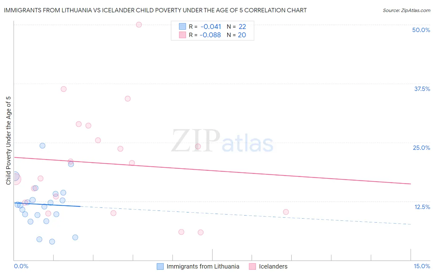 Immigrants from Lithuania vs Icelander Child Poverty Under the Age of 5