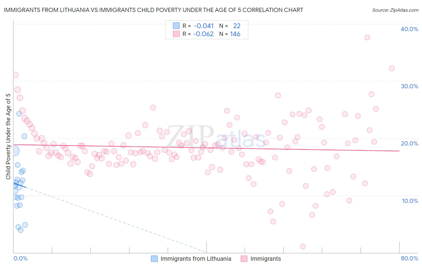 Immigrants from Lithuania vs Immigrants Child Poverty Under the Age of 5