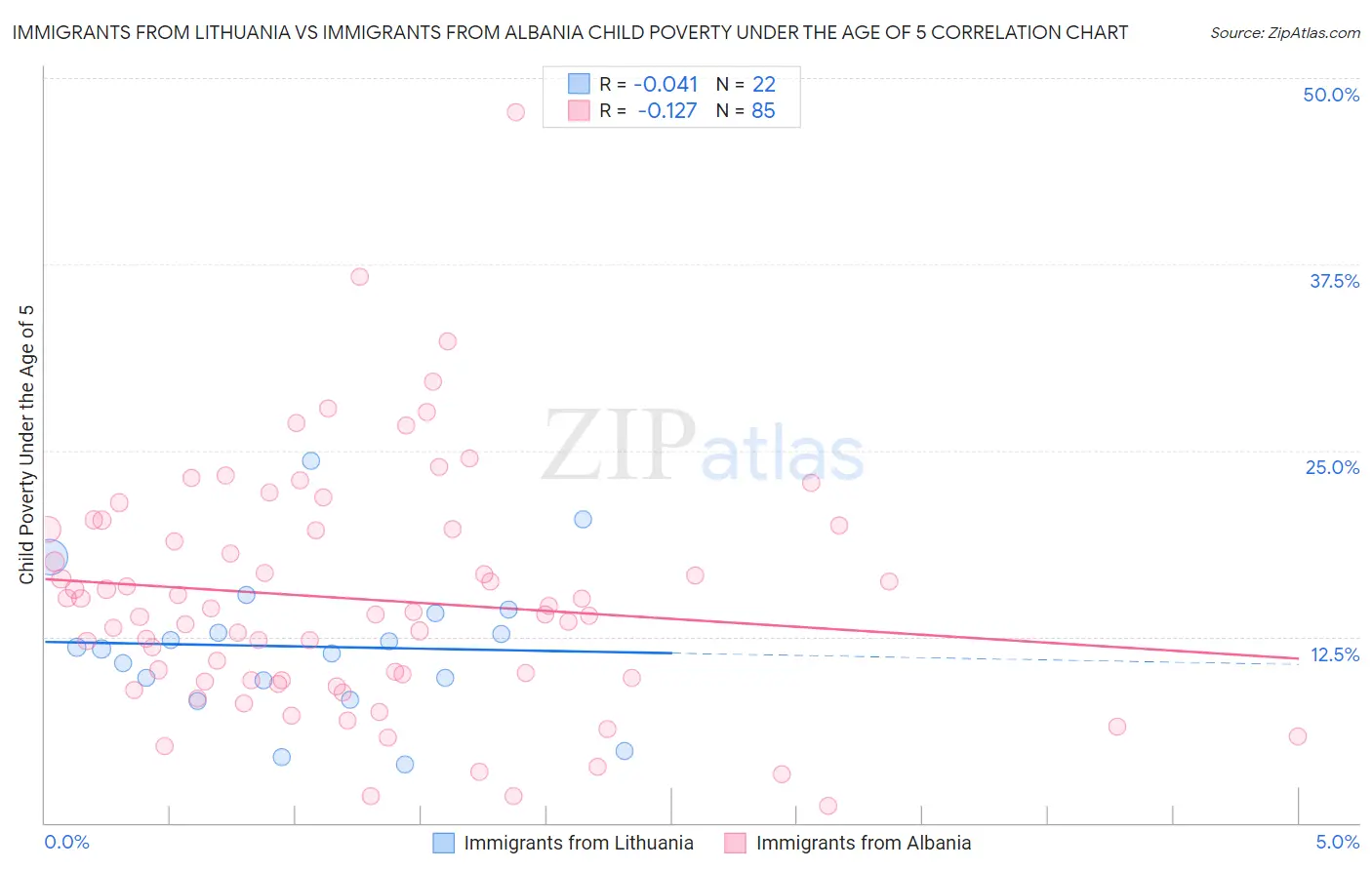 Immigrants from Lithuania vs Immigrants from Albania Child Poverty Under the Age of 5