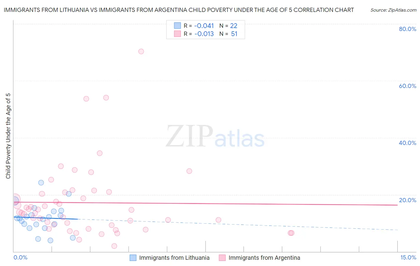Immigrants from Lithuania vs Immigrants from Argentina Child Poverty Under the Age of 5