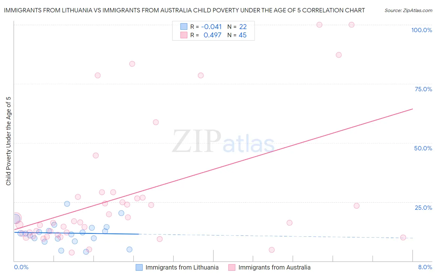 Immigrants from Lithuania vs Immigrants from Australia Child Poverty Under the Age of 5