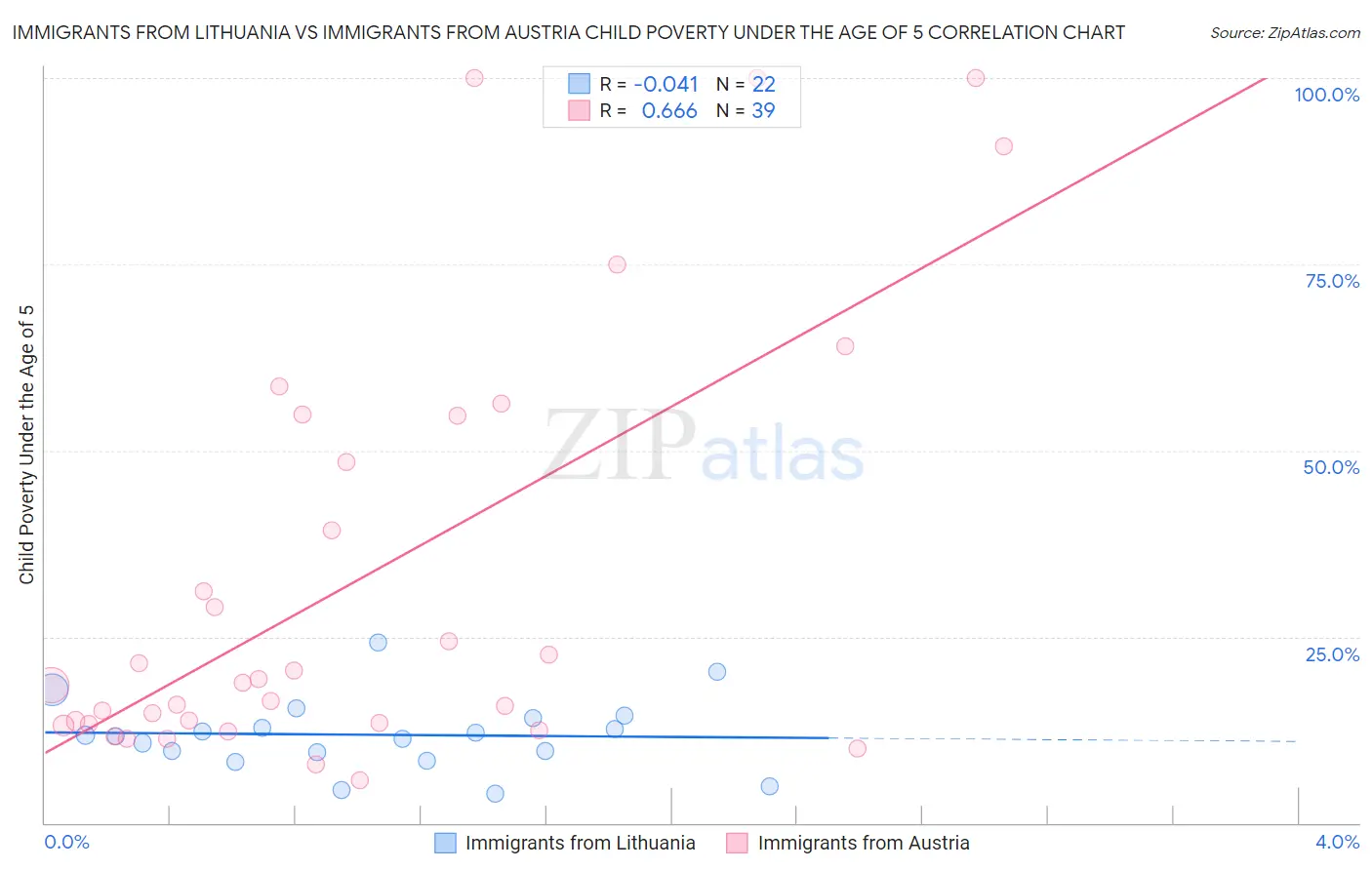Immigrants from Lithuania vs Immigrants from Austria Child Poverty Under the Age of 5