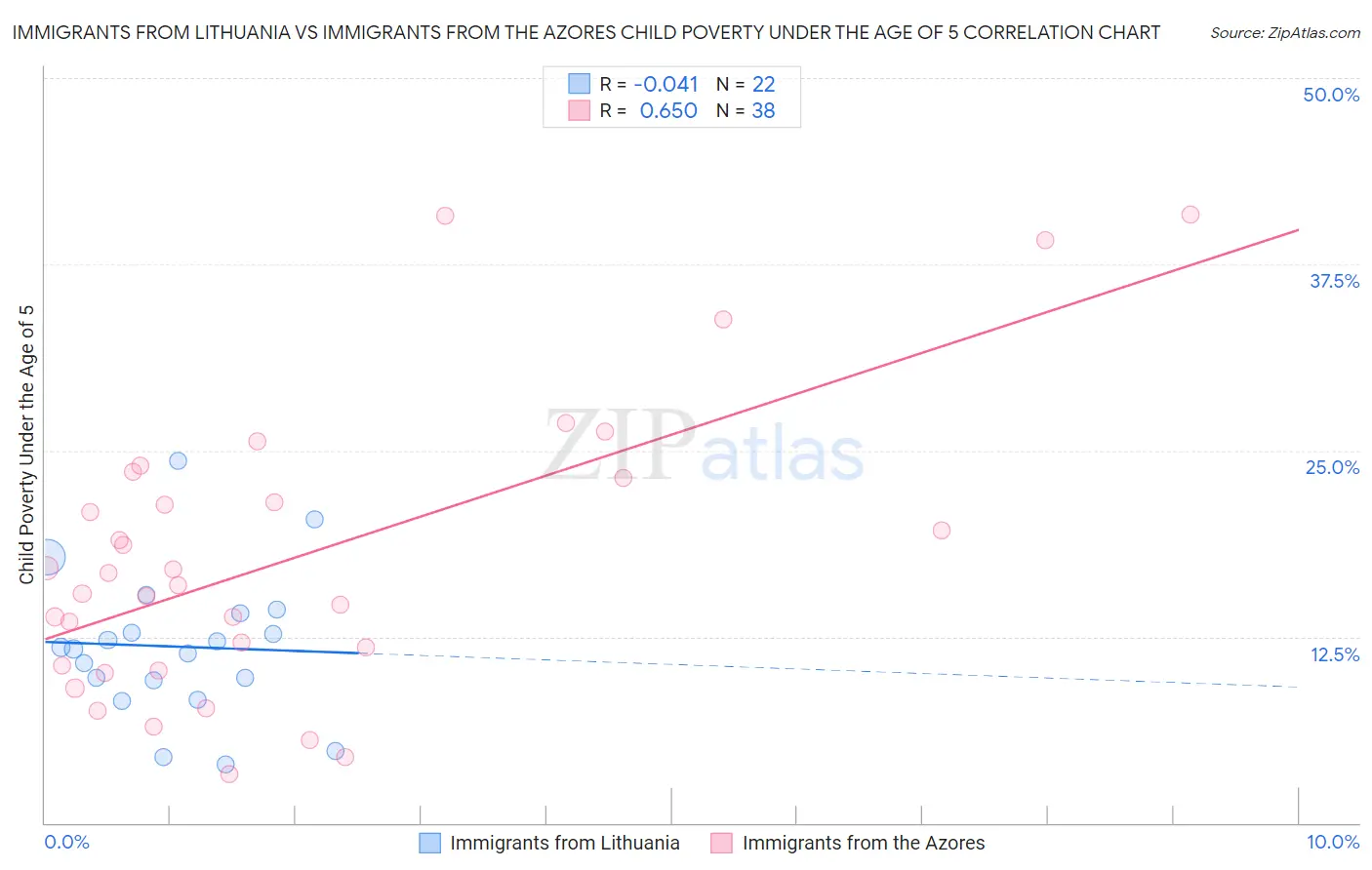 Immigrants from Lithuania vs Immigrants from the Azores Child Poverty Under the Age of 5