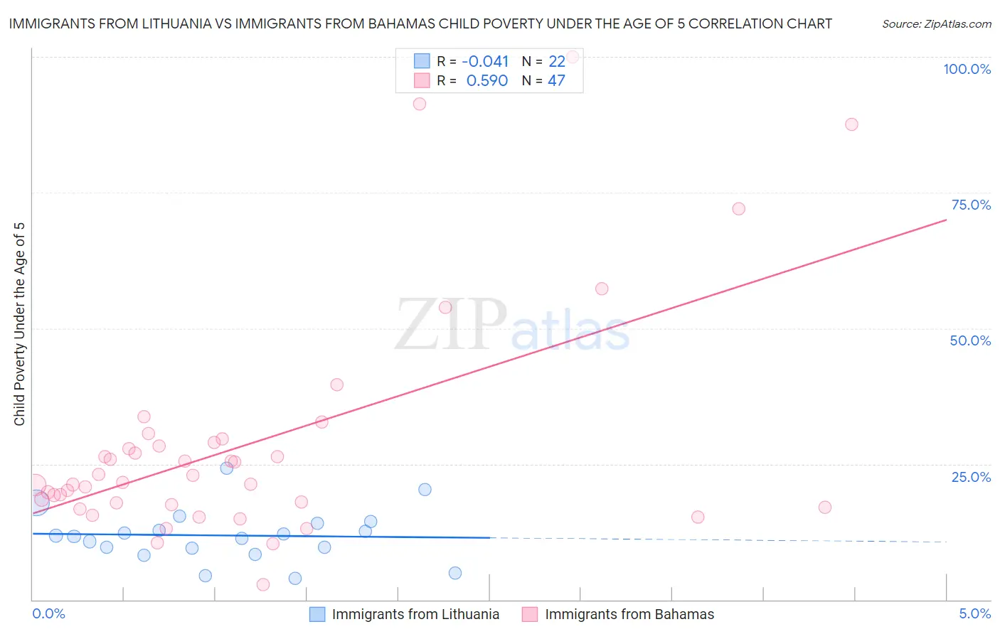 Immigrants from Lithuania vs Immigrants from Bahamas Child Poverty Under the Age of 5