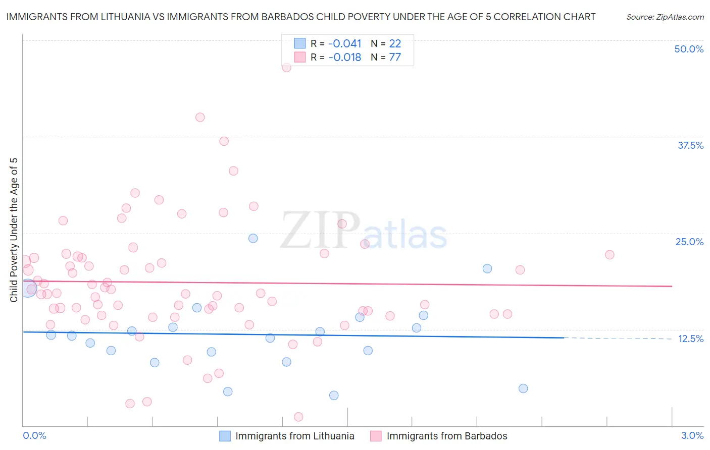 Immigrants from Lithuania vs Immigrants from Barbados Child Poverty Under the Age of 5