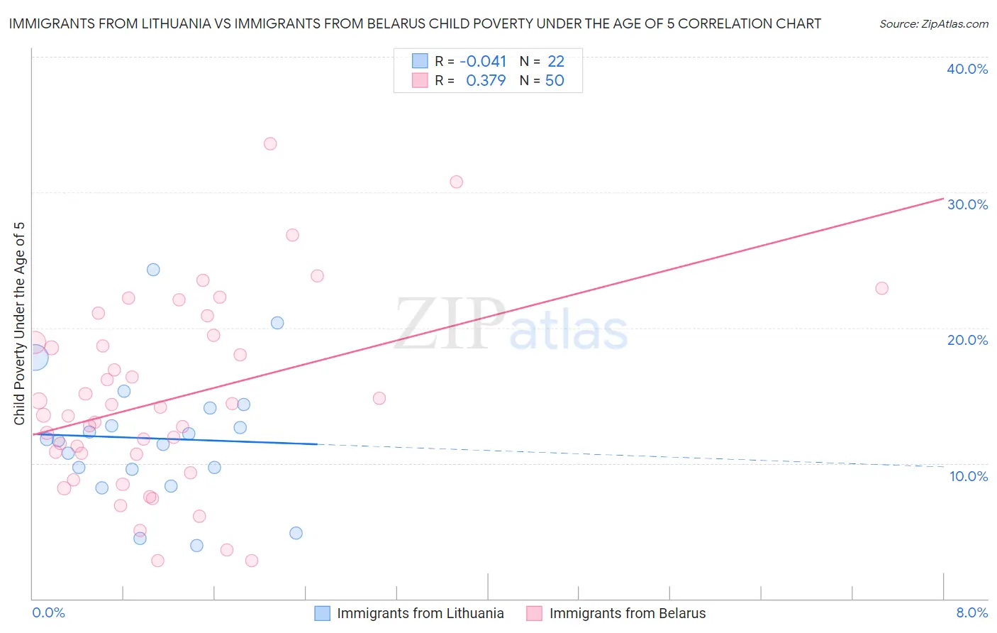 Immigrants from Lithuania vs Immigrants from Belarus Child Poverty Under the Age of 5