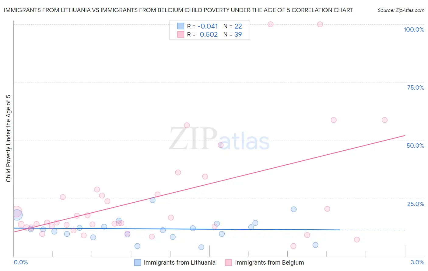 Immigrants from Lithuania vs Immigrants from Belgium Child Poverty Under the Age of 5