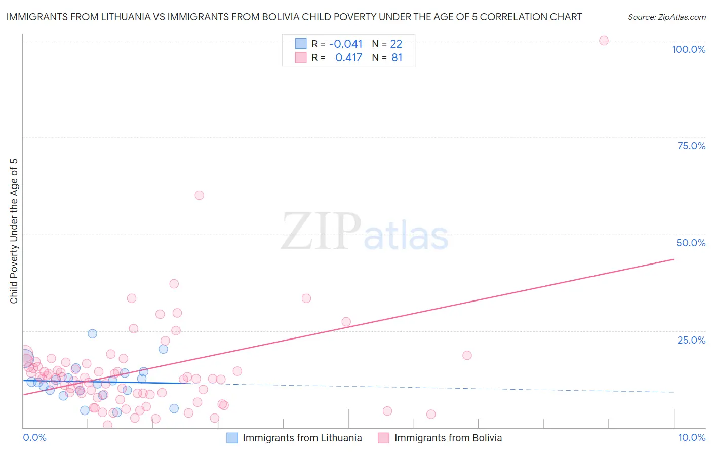 Immigrants from Lithuania vs Immigrants from Bolivia Child Poverty Under the Age of 5