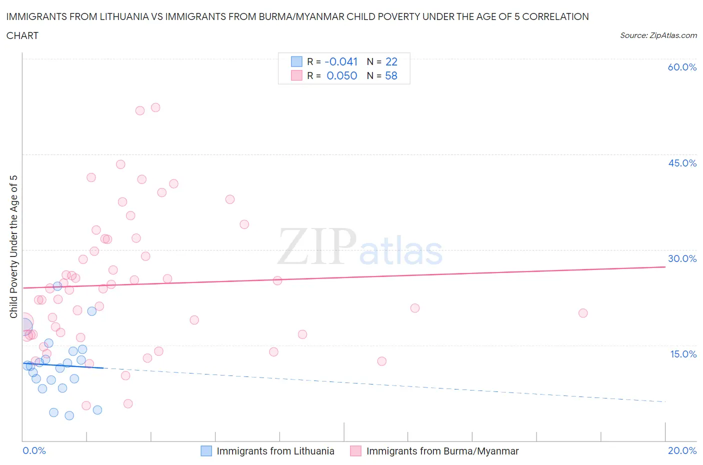 Immigrants from Lithuania vs Immigrants from Burma/Myanmar Child Poverty Under the Age of 5