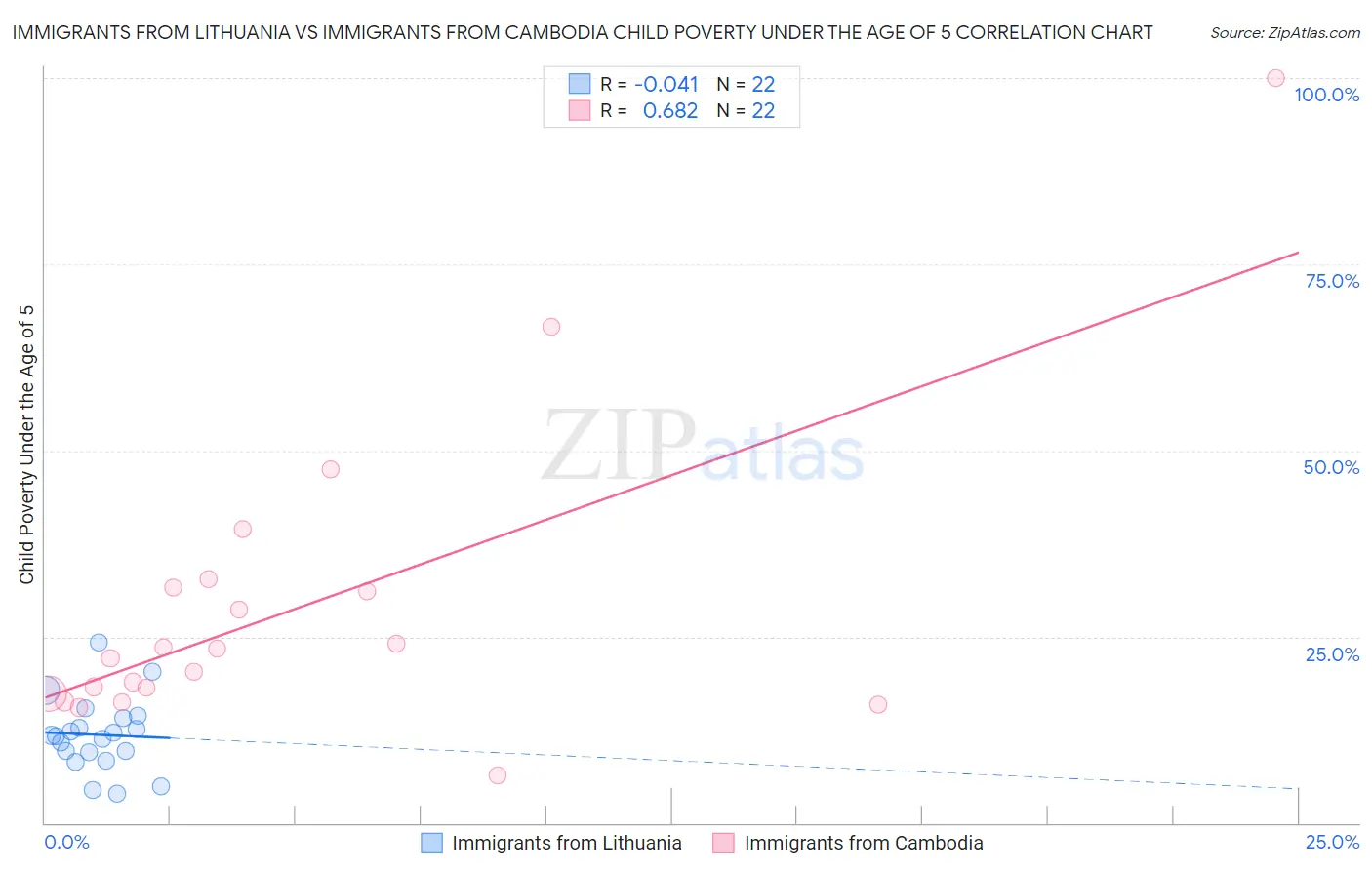 Immigrants from Lithuania vs Immigrants from Cambodia Child Poverty Under the Age of 5