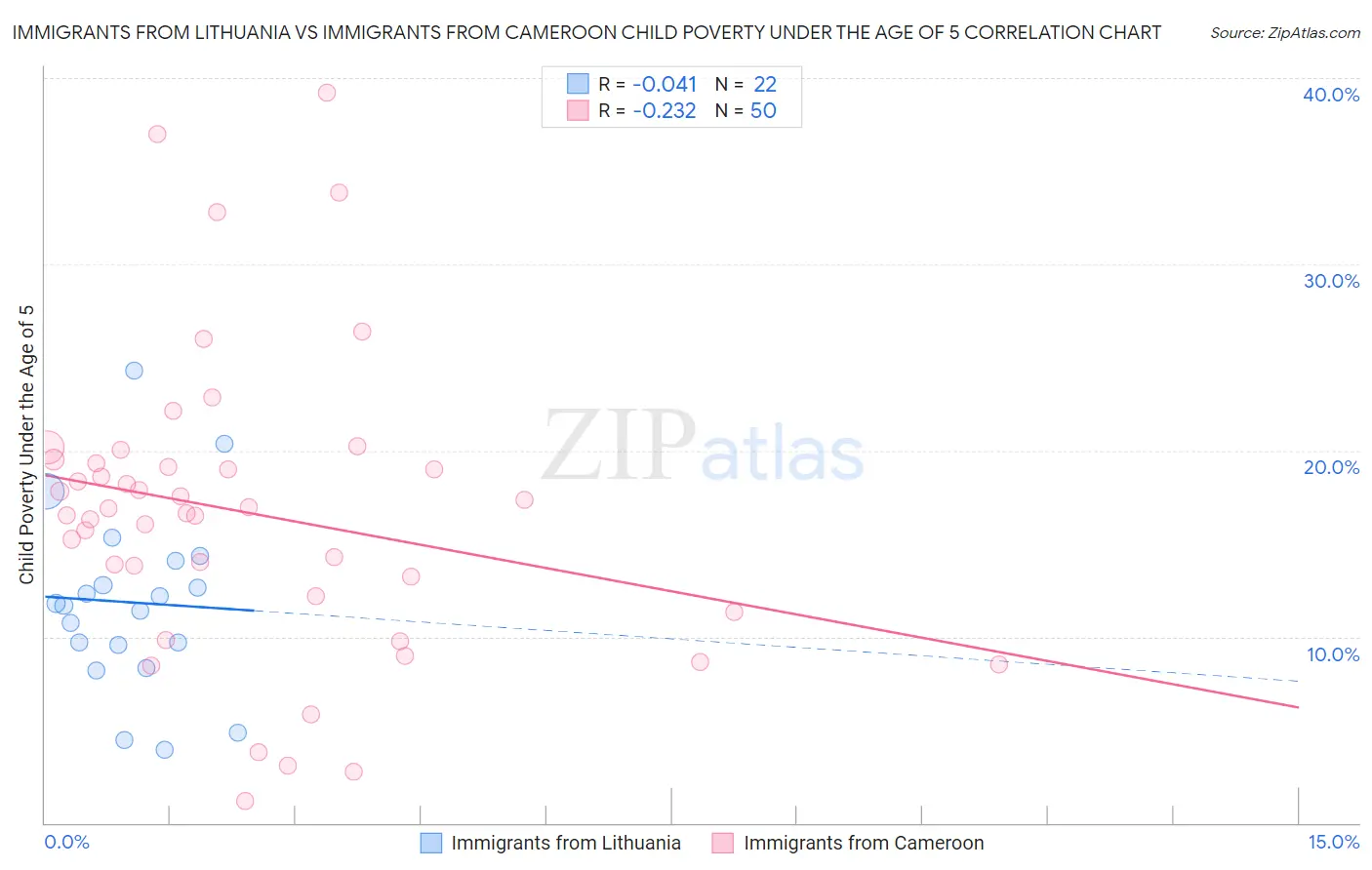 Immigrants from Lithuania vs Immigrants from Cameroon Child Poverty Under the Age of 5