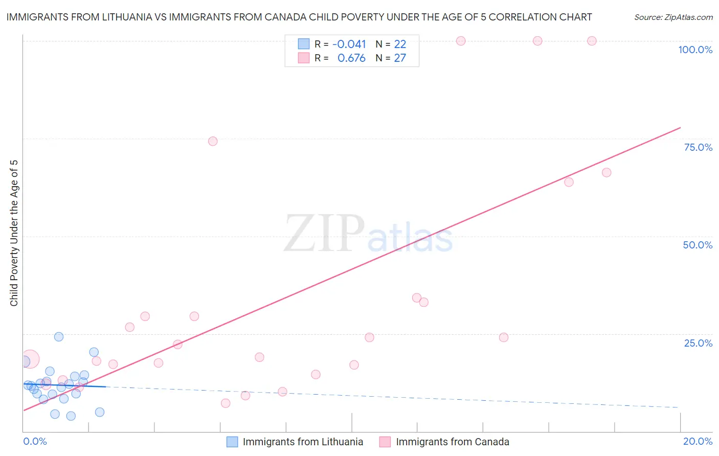 Immigrants from Lithuania vs Immigrants from Canada Child Poverty Under the Age of 5