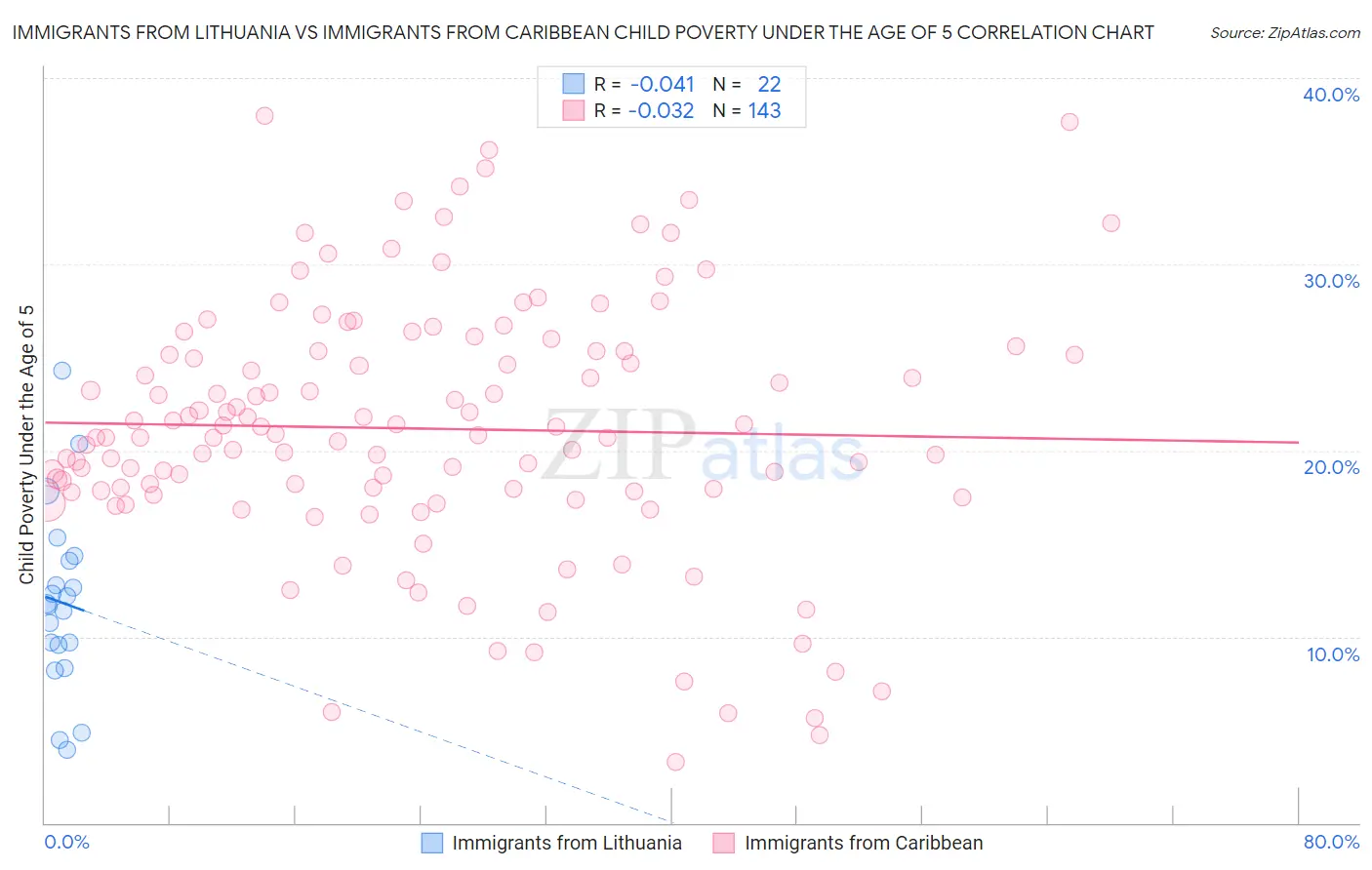 Immigrants from Lithuania vs Immigrants from Caribbean Child Poverty Under the Age of 5