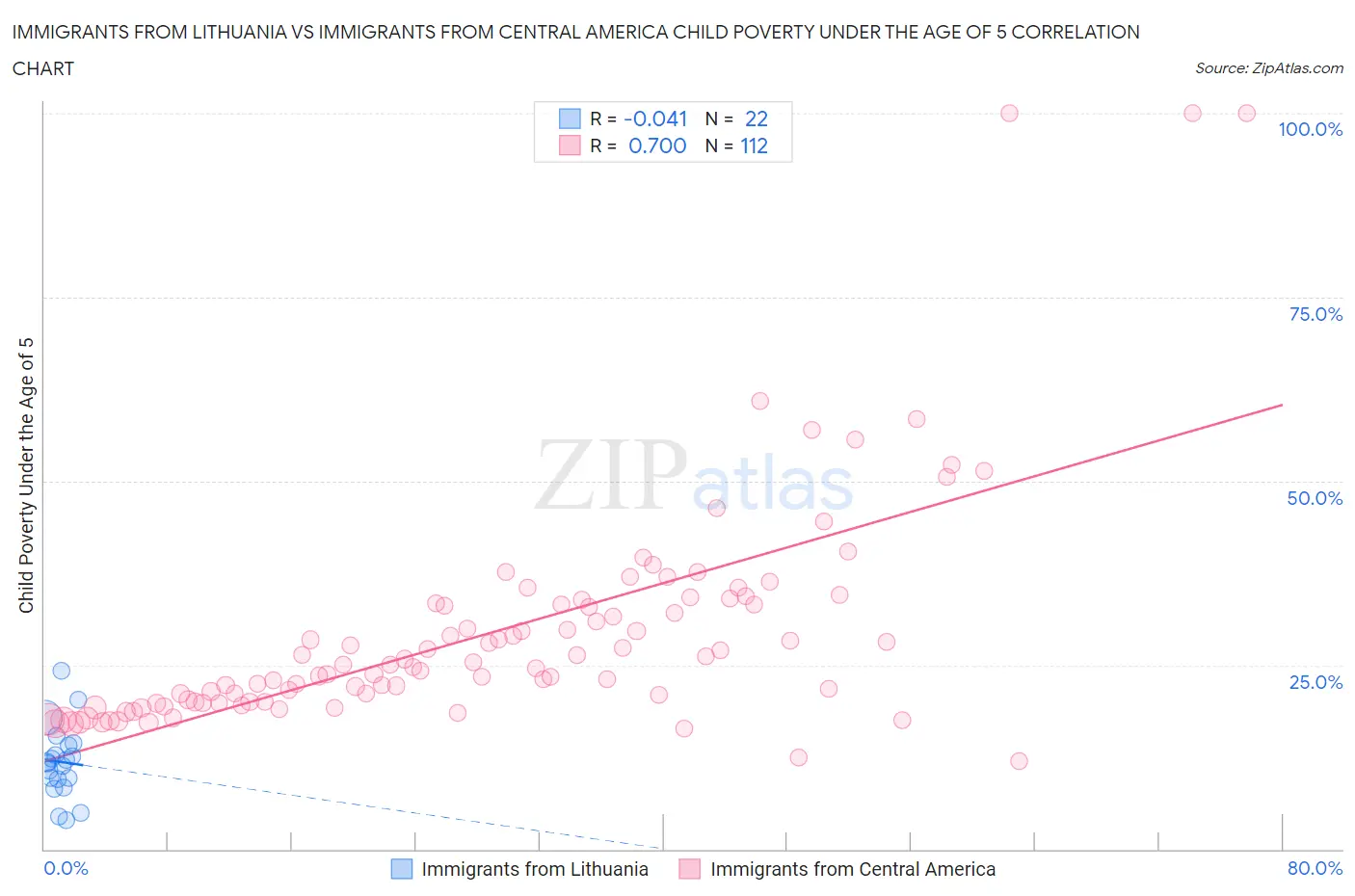 Immigrants from Lithuania vs Immigrants from Central America Child Poverty Under the Age of 5