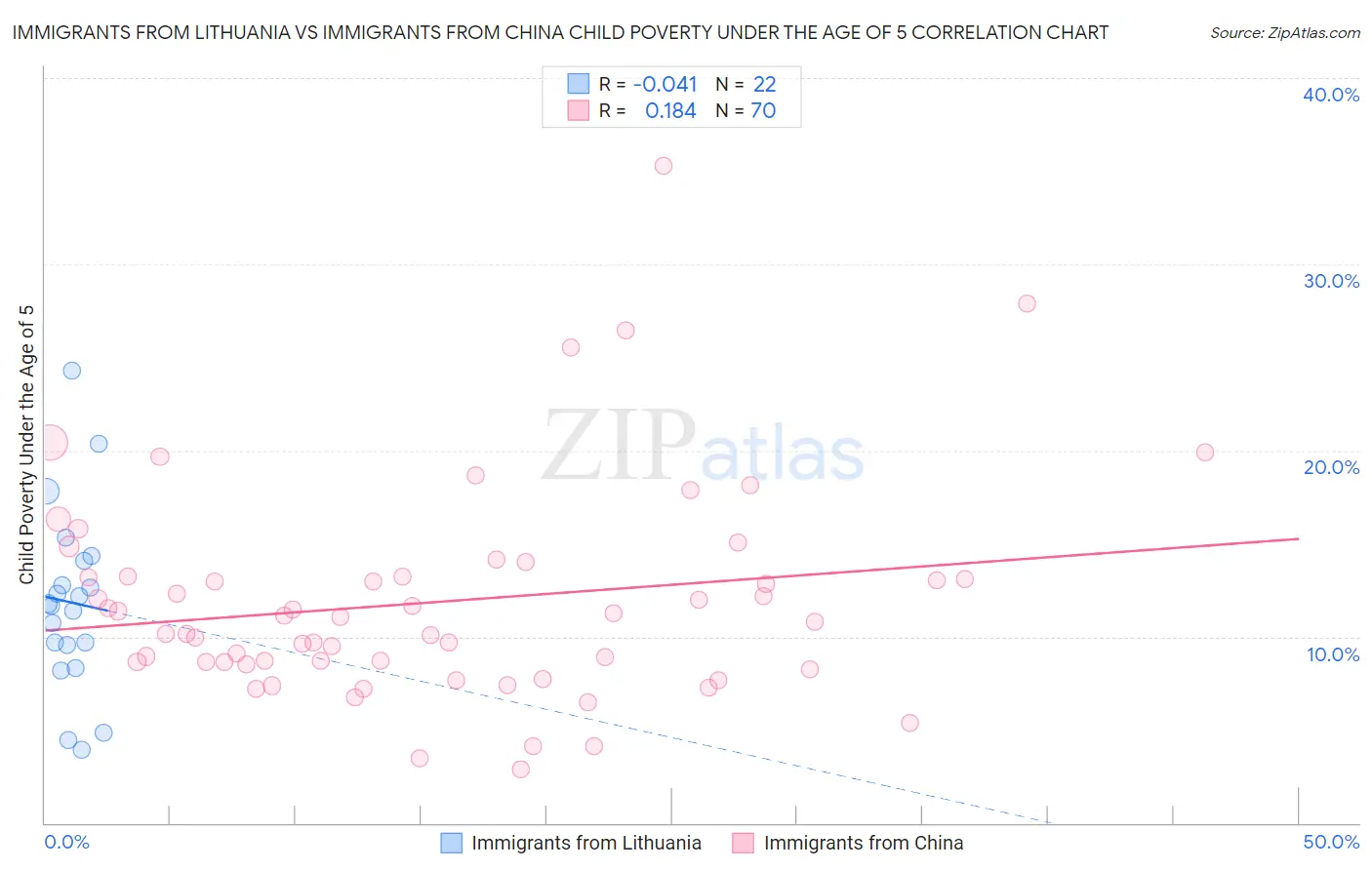 Immigrants from Lithuania vs Immigrants from China Child Poverty Under the Age of 5