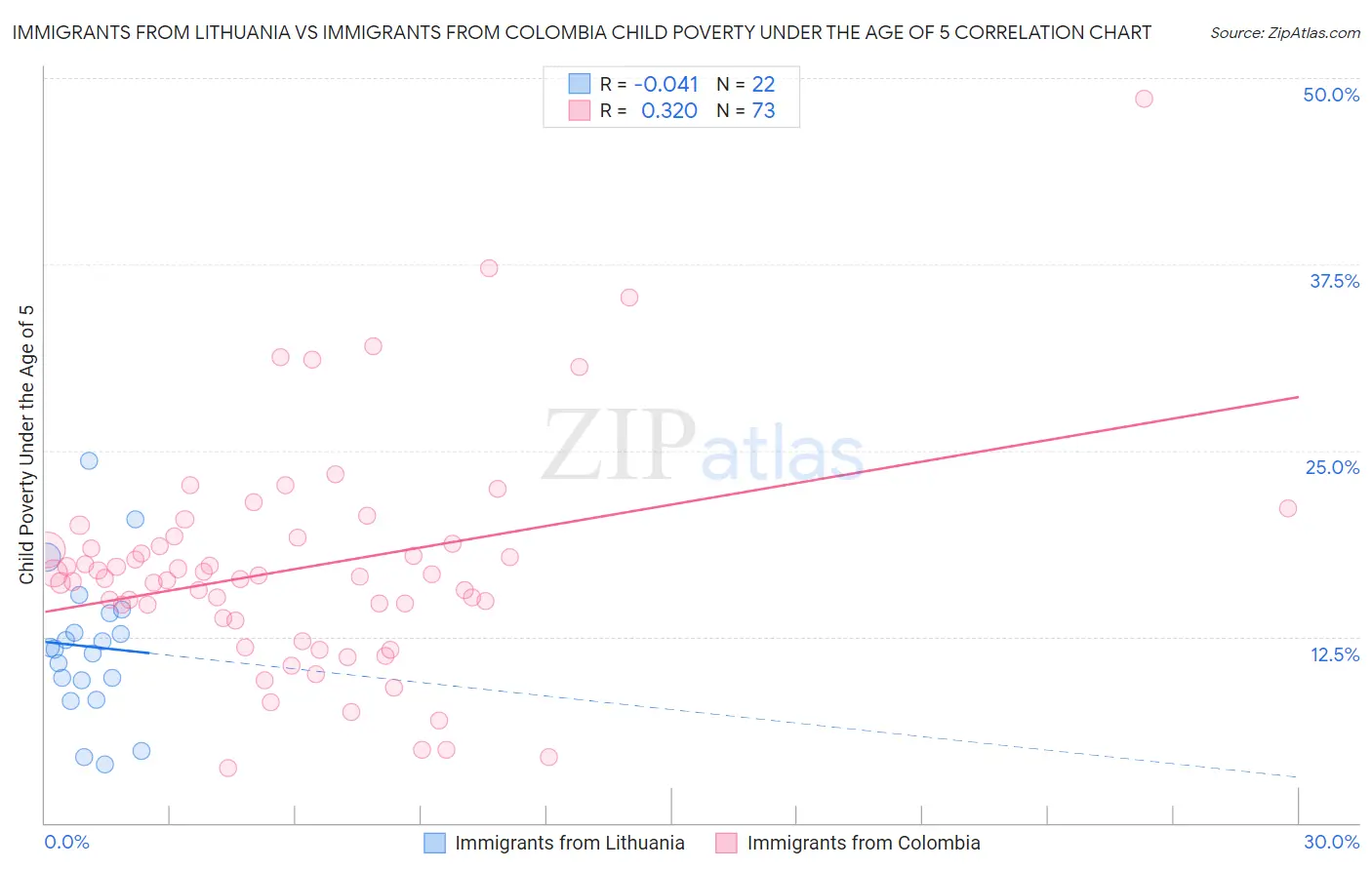 Immigrants from Lithuania vs Immigrants from Colombia Child Poverty Under the Age of 5