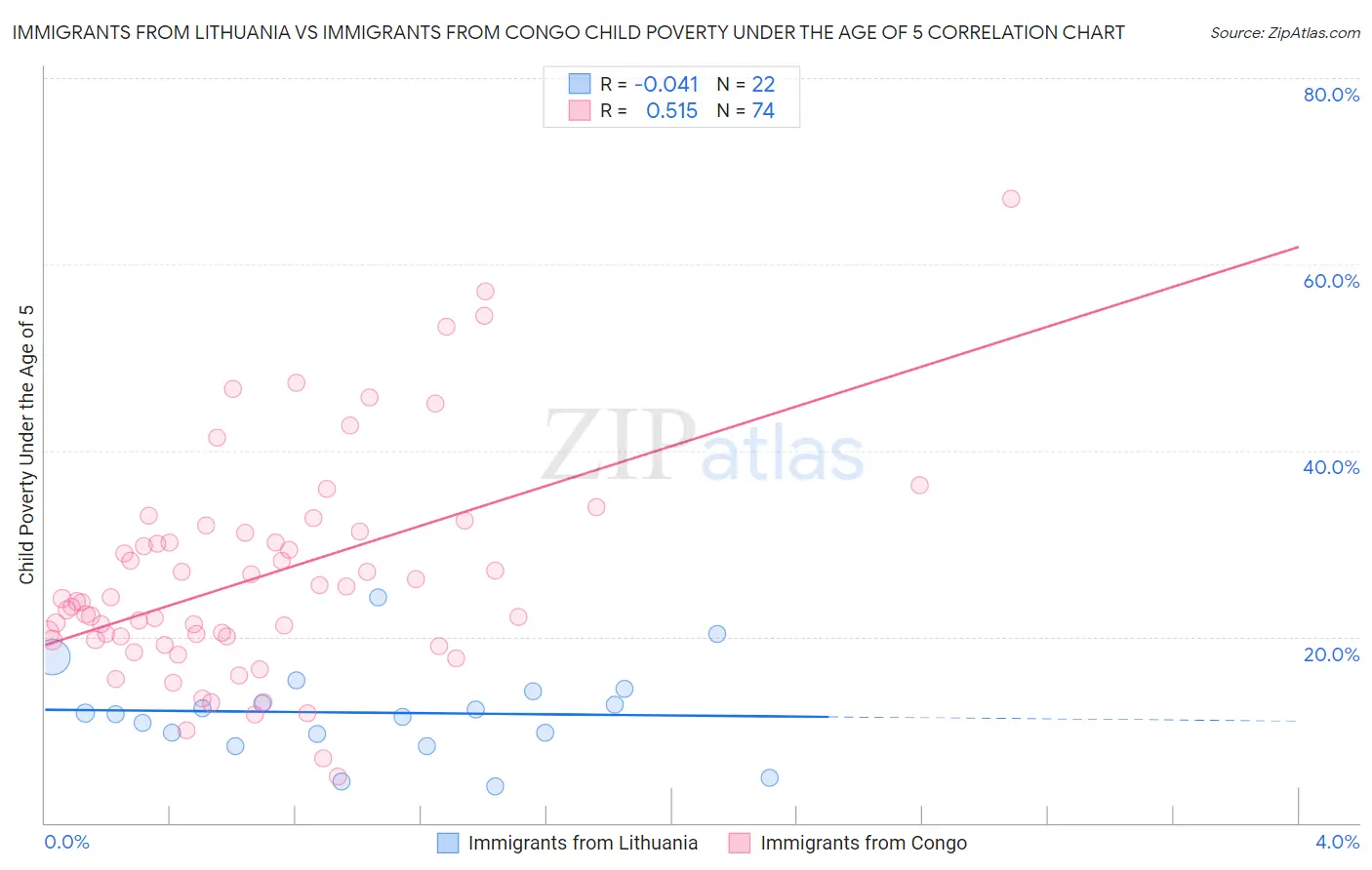 Immigrants from Lithuania vs Immigrants from Congo Child Poverty Under the Age of 5