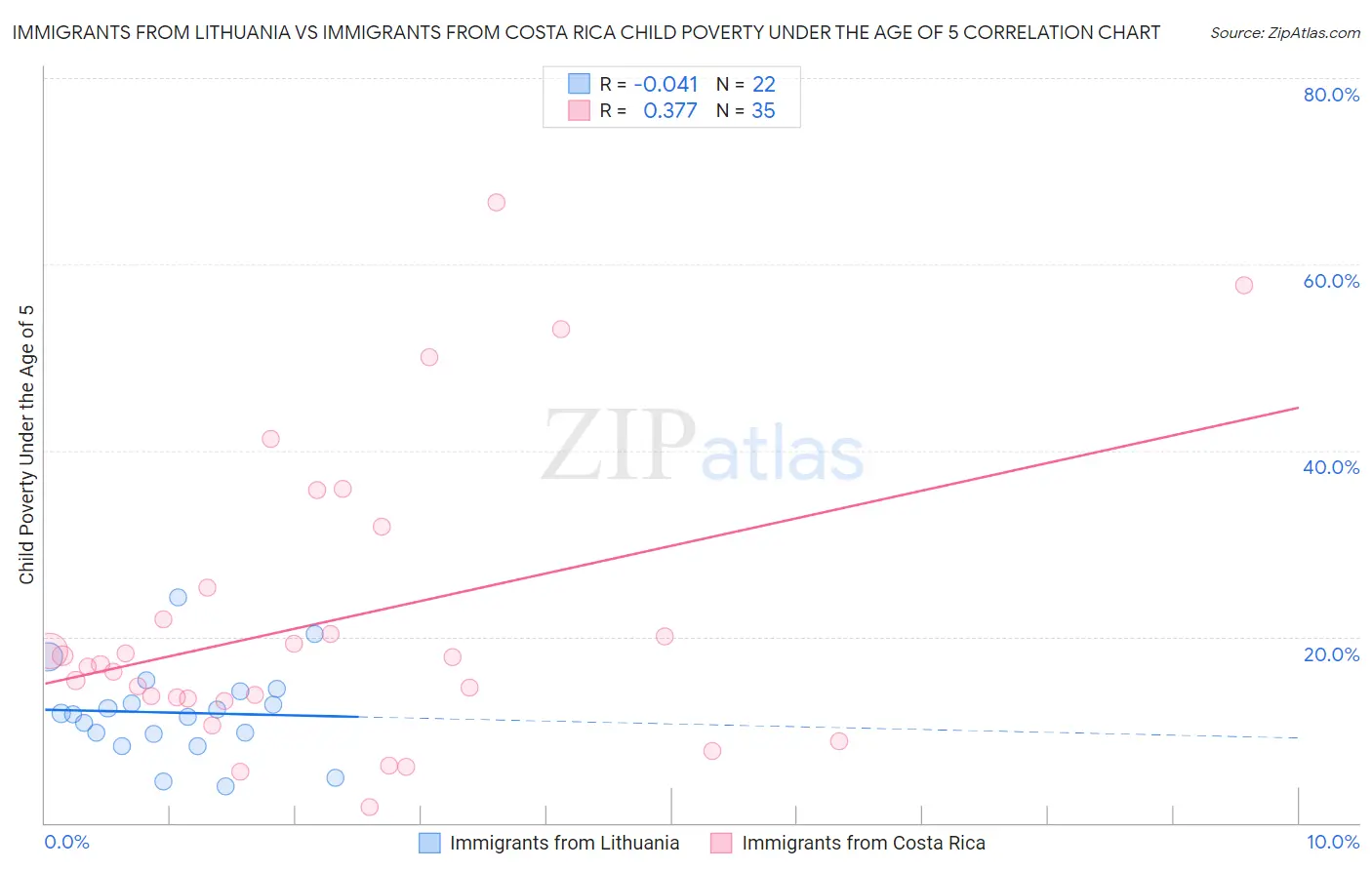 Immigrants from Lithuania vs Immigrants from Costa Rica Child Poverty Under the Age of 5