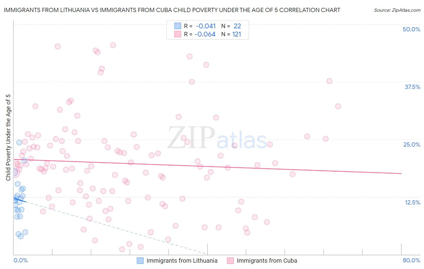 Immigrants from Lithuania vs Immigrants from Cuba Child Poverty Under the Age of 5