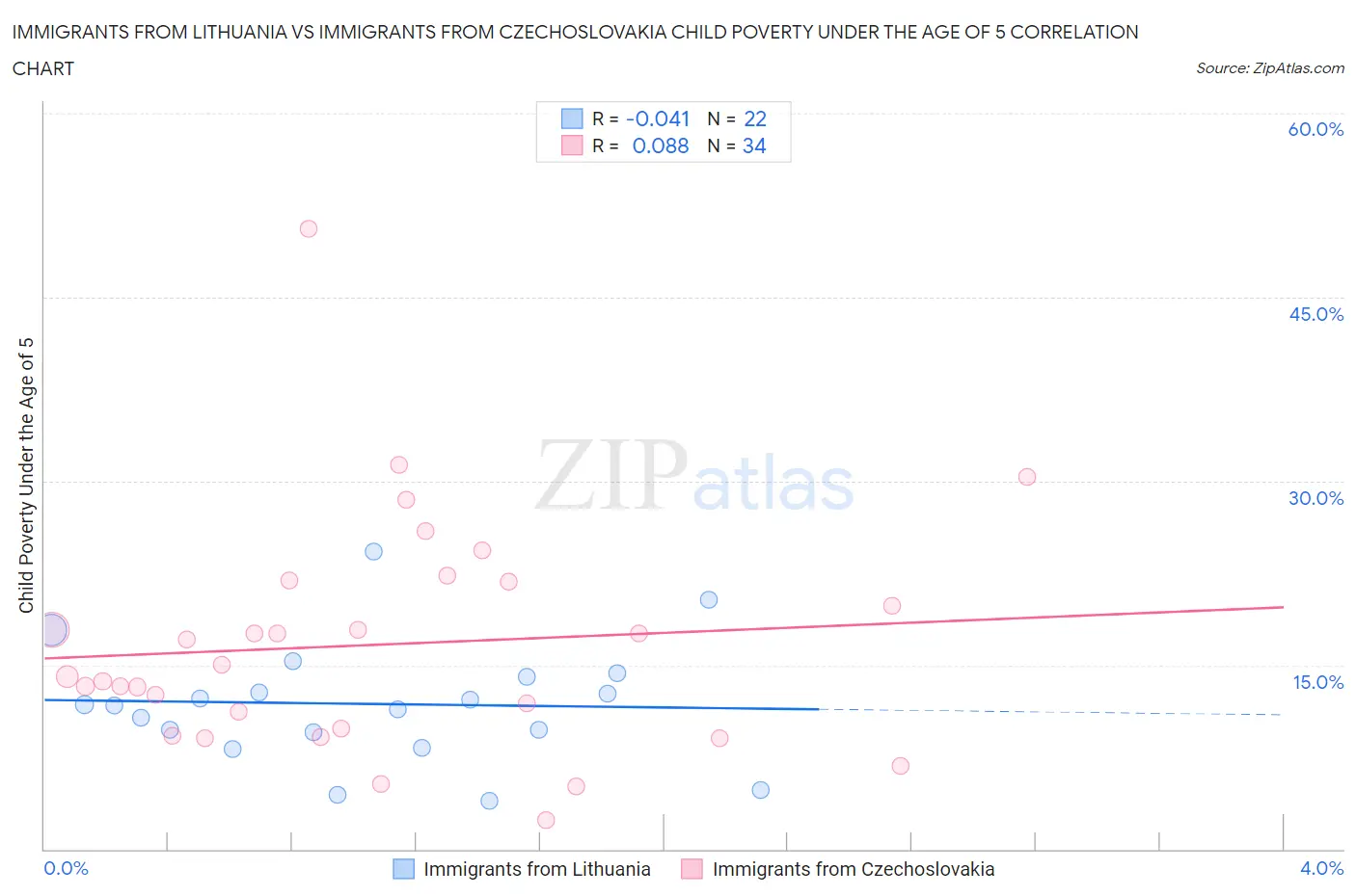 Immigrants from Lithuania vs Immigrants from Czechoslovakia Child Poverty Under the Age of 5