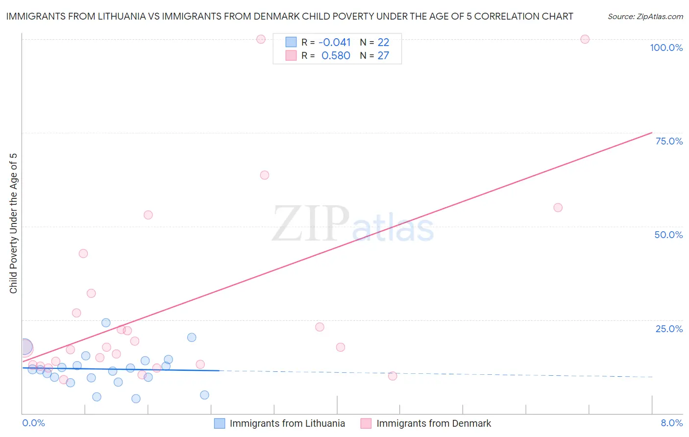 Immigrants from Lithuania vs Immigrants from Denmark Child Poverty Under the Age of 5
