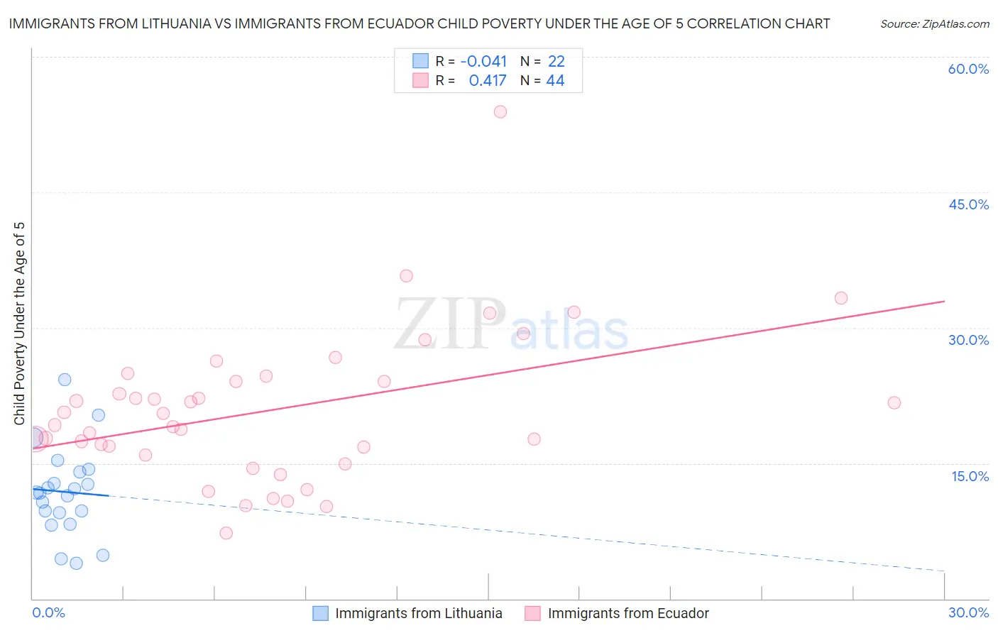 Immigrants from Lithuania vs Immigrants from Ecuador Child Poverty Under the Age of 5