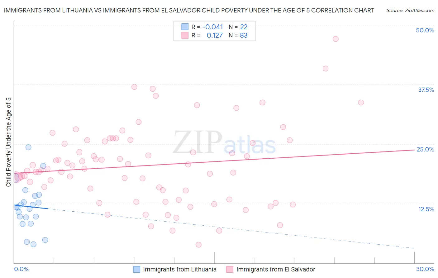 Immigrants from Lithuania vs Immigrants from El Salvador Child Poverty Under the Age of 5