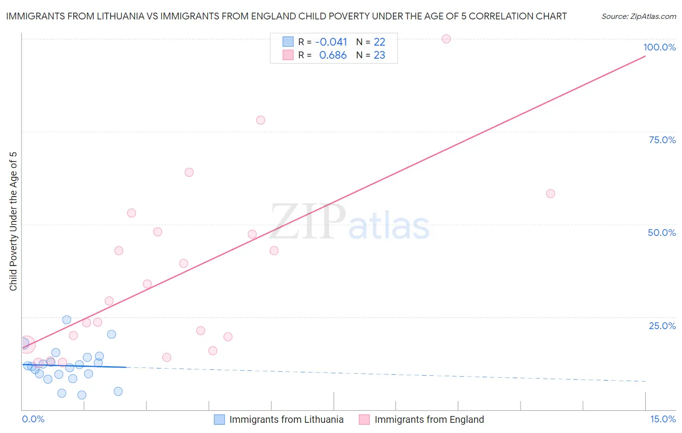 Immigrants from Lithuania vs Immigrants from England Child Poverty Under the Age of 5