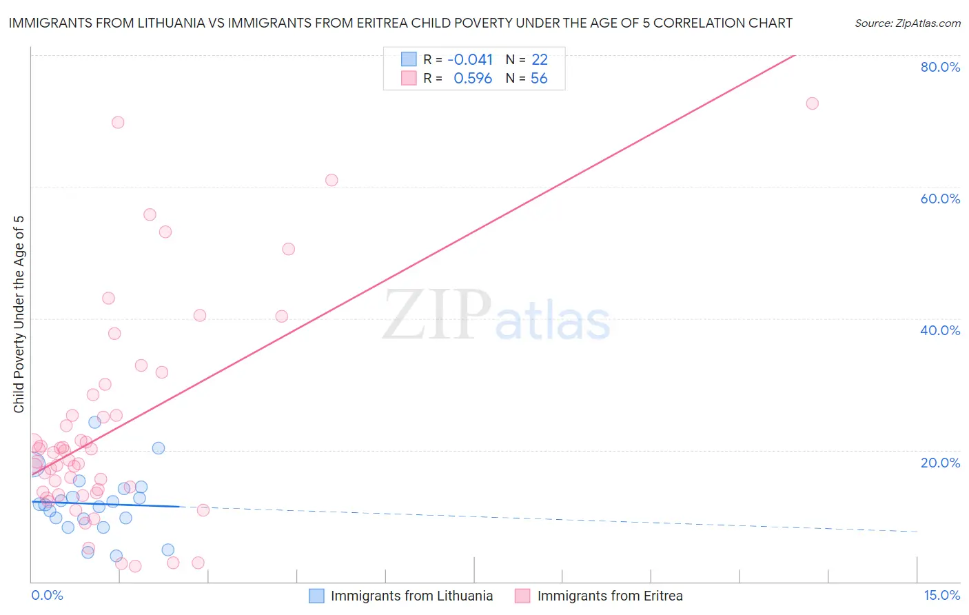Immigrants from Lithuania vs Immigrants from Eritrea Child Poverty Under the Age of 5
