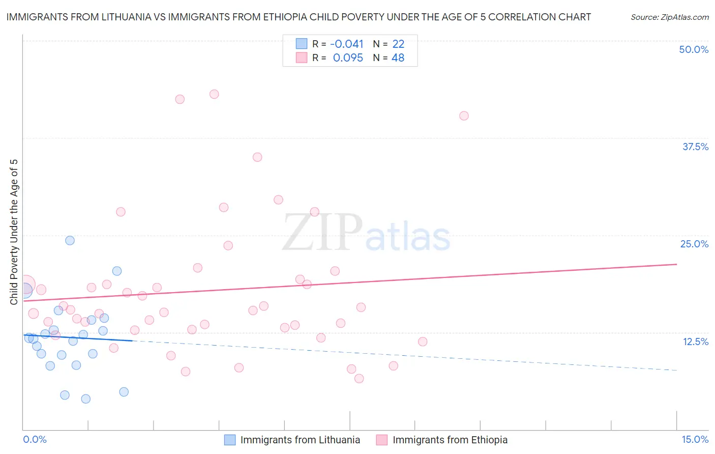 Immigrants from Lithuania vs Immigrants from Ethiopia Child Poverty Under the Age of 5