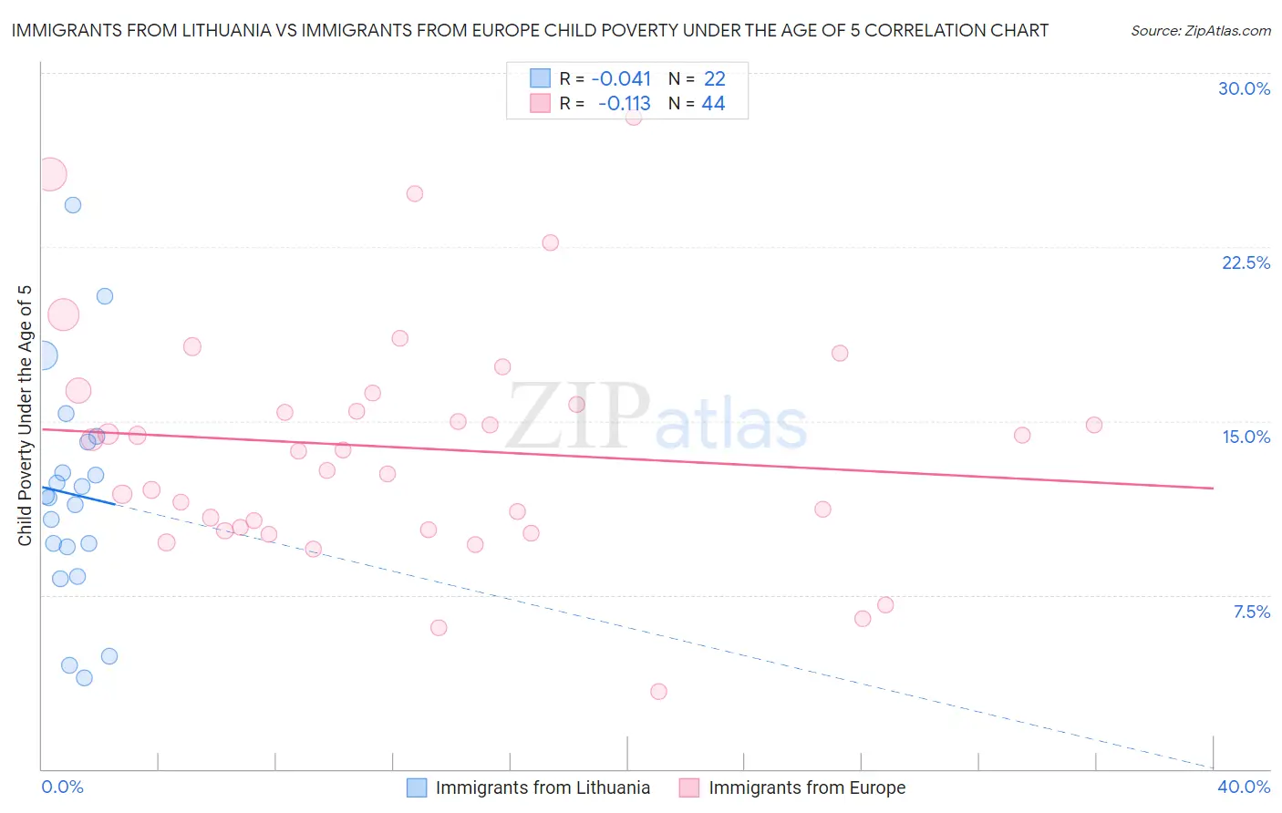 Immigrants from Lithuania vs Immigrants from Europe Child Poverty Under the Age of 5