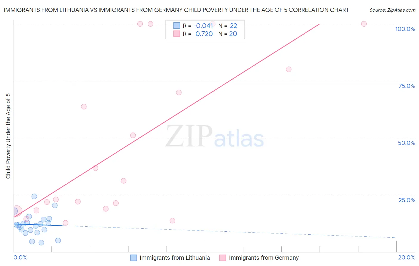 Immigrants from Lithuania vs Immigrants from Germany Child Poverty Under the Age of 5