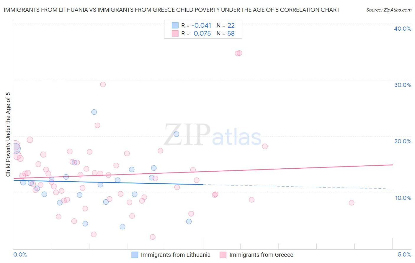 Immigrants from Lithuania vs Immigrants from Greece Child Poverty Under the Age of 5