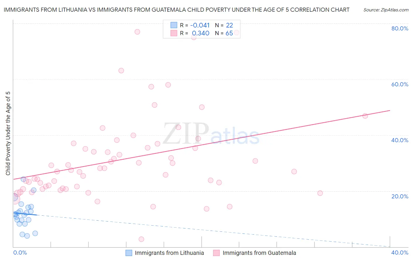Immigrants from Lithuania vs Immigrants from Guatemala Child Poverty Under the Age of 5