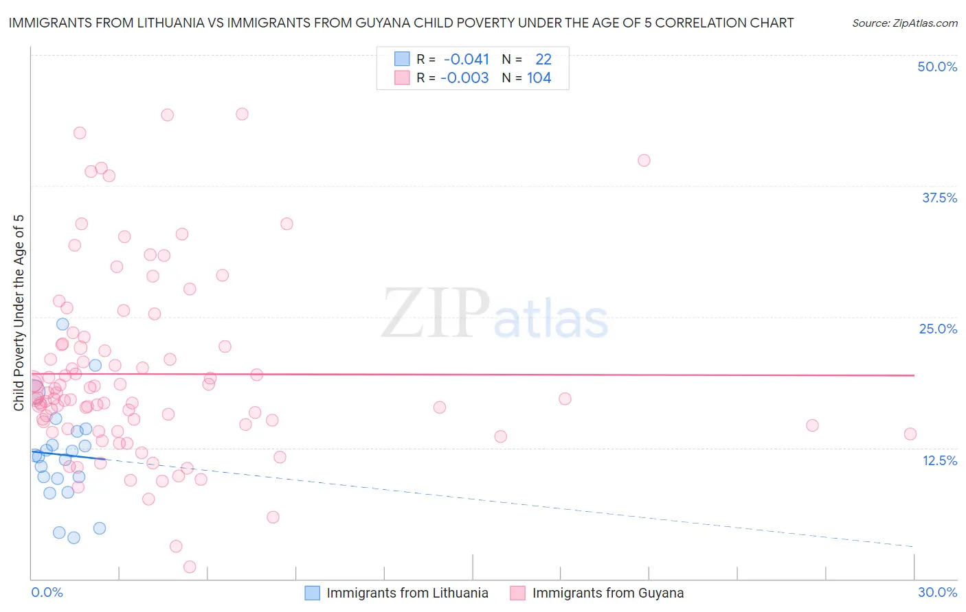 Immigrants from Lithuania vs Immigrants from Guyana Child Poverty Under the Age of 5
